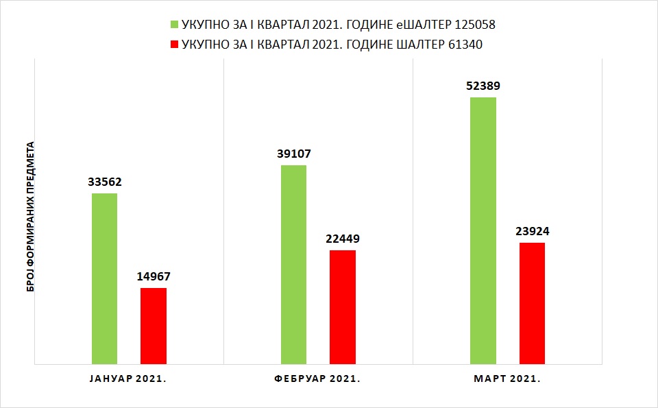 /content/pages/onama/статистика/2021/04 april/Grafik 1 - MART.JPG